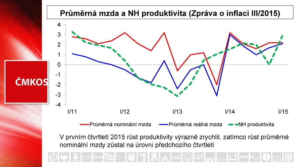 mzda NH produktivita V prvním čtvrtletí 2015 růst produktivity výrazně
