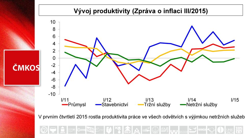 Tržní služby Netržní služby V prvním čtvrtletí 2015 rostla