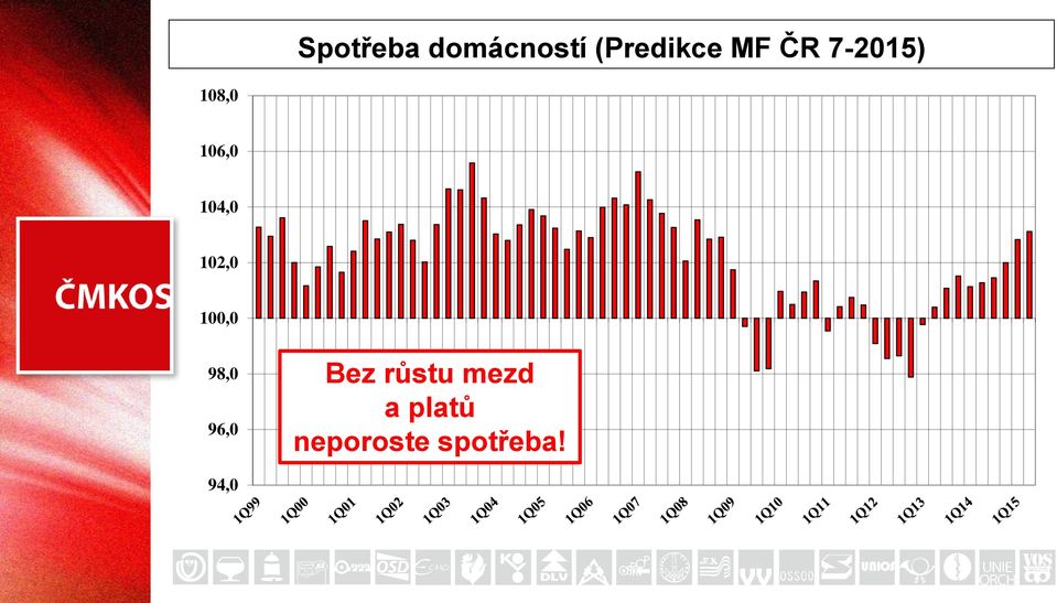 102,0 100,0 98,0 96,0 Bez růstu