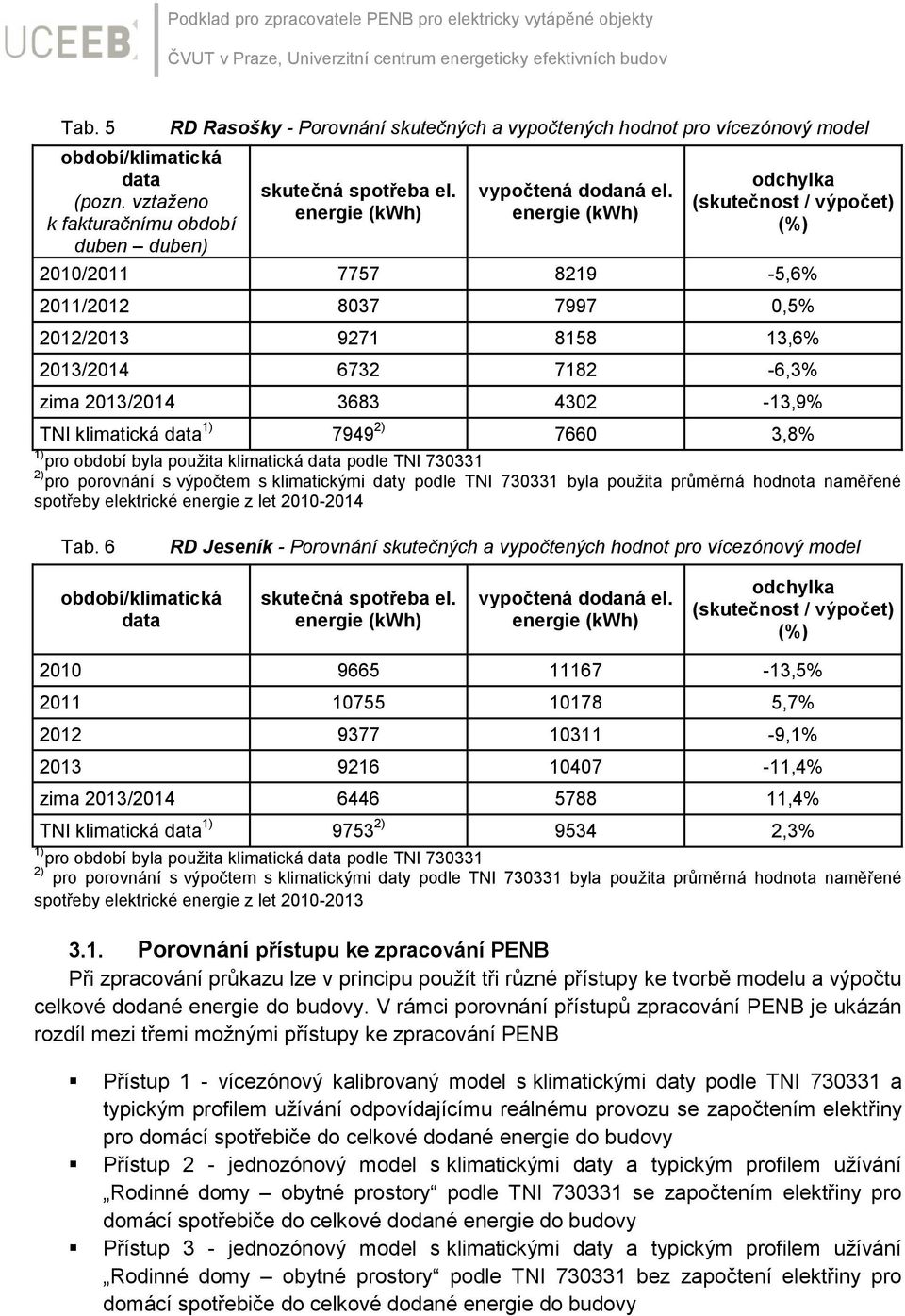 7660 3,8% 1) pro období byla použita klimatická data podle TNI 730331 2) pro porovnání s výpočtem s klimatickými daty podle TNI 730331 byla použita průměrná hodnota naměřené spotřeby elektrické