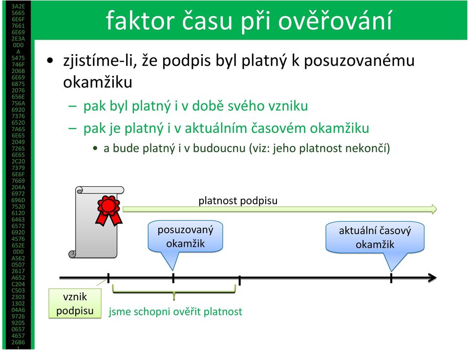 aktuálním časovém okamžiku vznik podpisu a bude platný i v budoucnu (viz: jeho