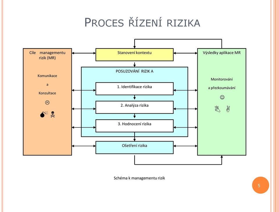 RIZIK A 1. Identifikace rizika 2. Analýza rizika 3.