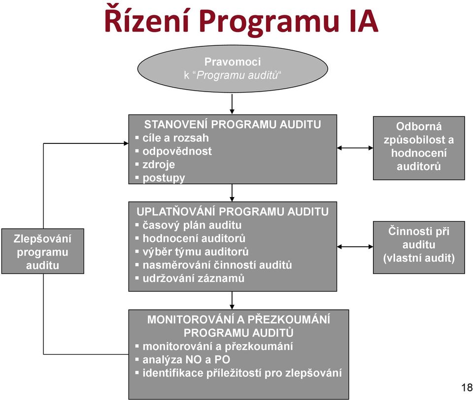 hodnocení auditorů výběr týmu auditorů nasměrování činností auditů udržování záznamů Činnosti při auditu (vlastní