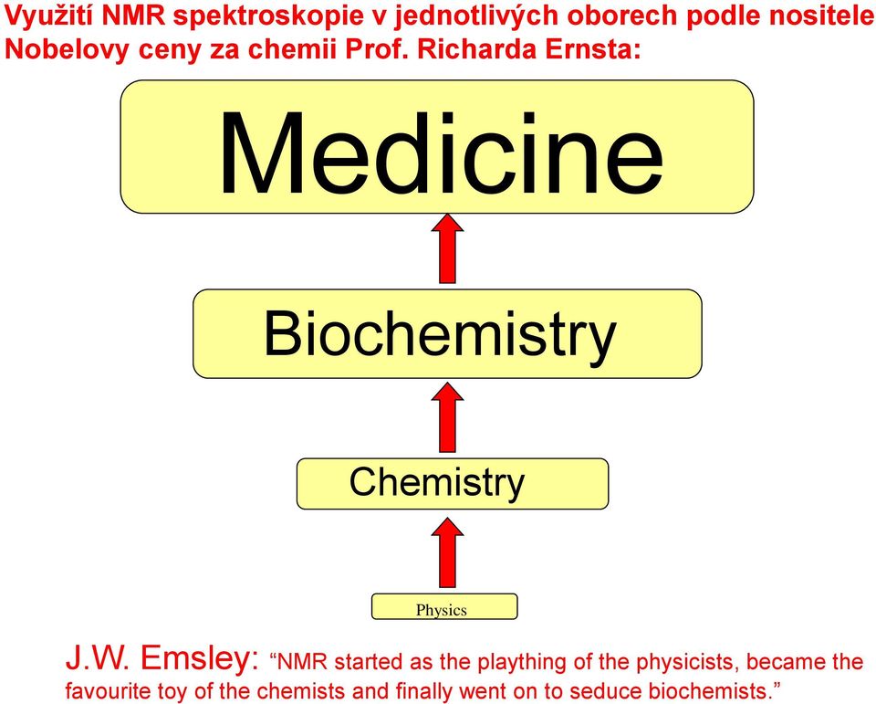 Richarda Ernsta: Medicine Biochemistry Chemistry Physics J.W.
