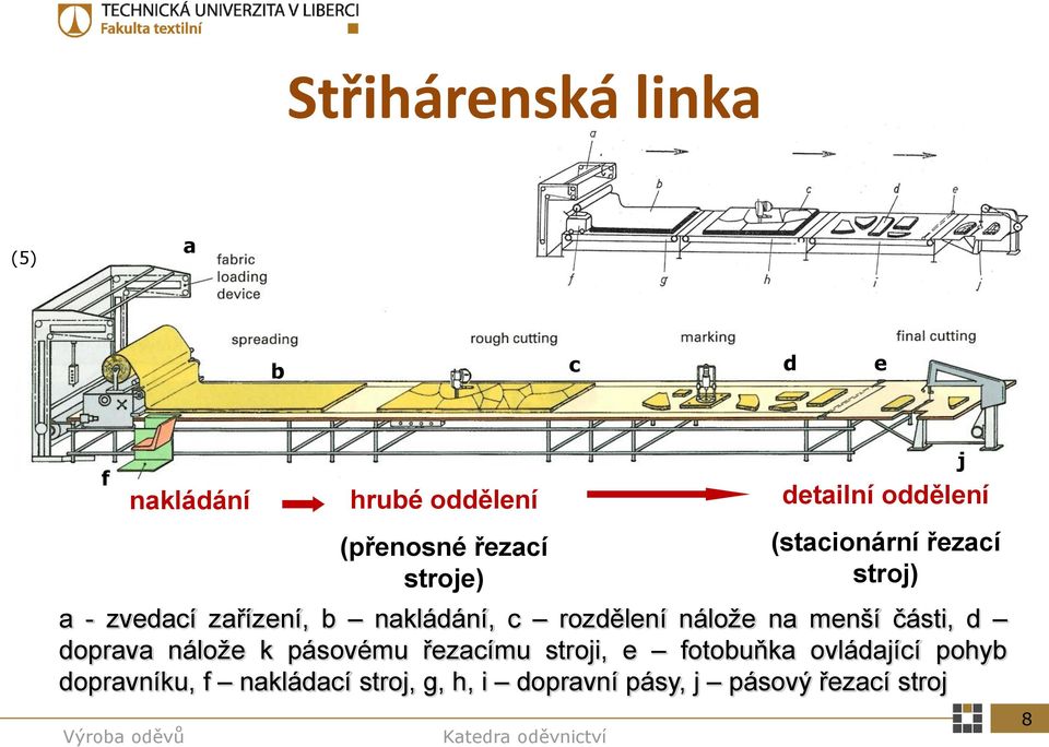 rozdělení nálože na menší části, d doprava nálože k pásovému řezacímu stroji, e