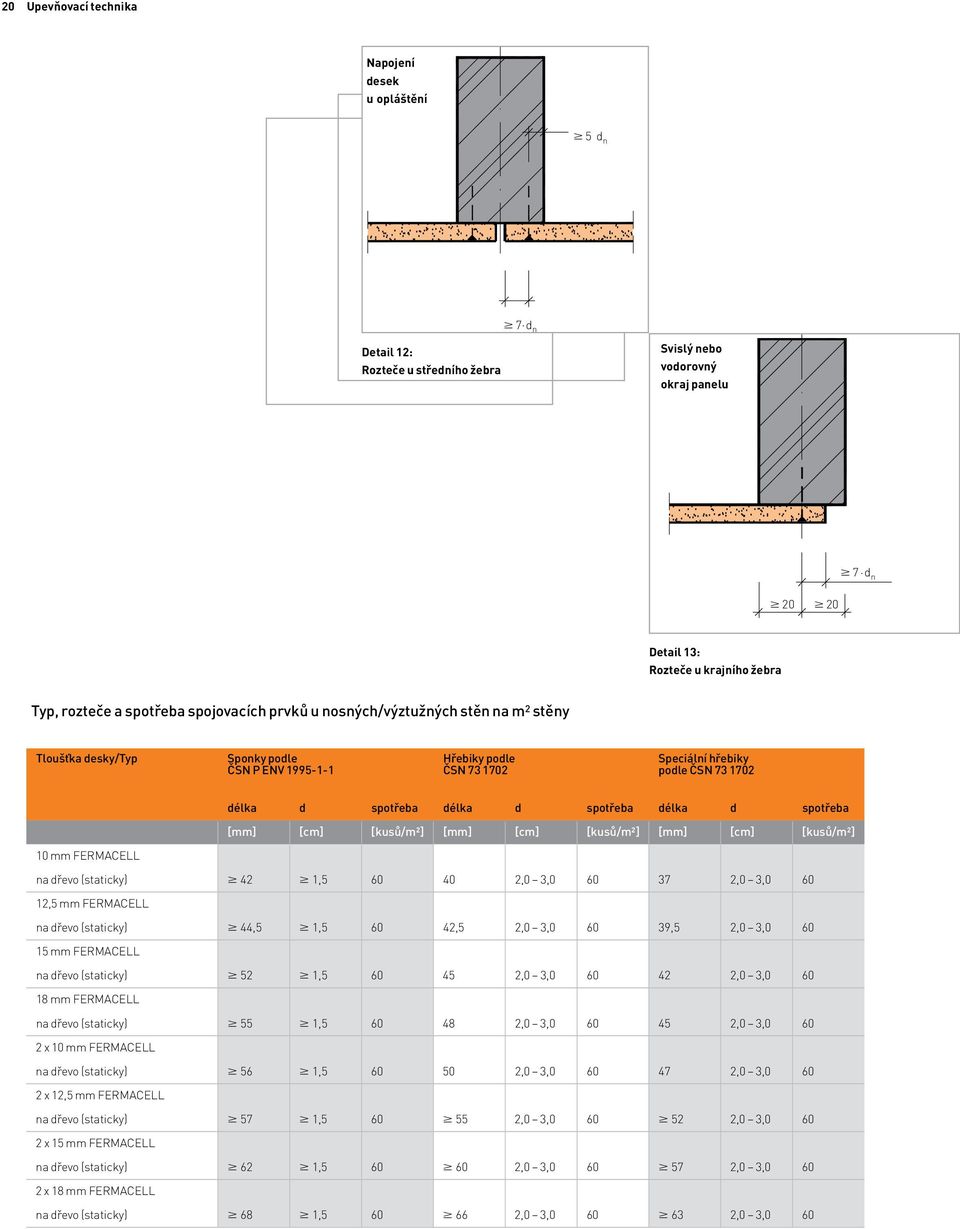 P ENV 1995-1-1 ČSN 73 1702 podle ČSN 73 1702 délka d spotřeba délka d spotřeba délka d spotřeba [mm] [cm] [kusů/m2] [mm] [cm] [kusů/m2] [mm] [cm] [kusů/m2] 10 mm FERMACELL na dřevo (staticky) $ 42 $