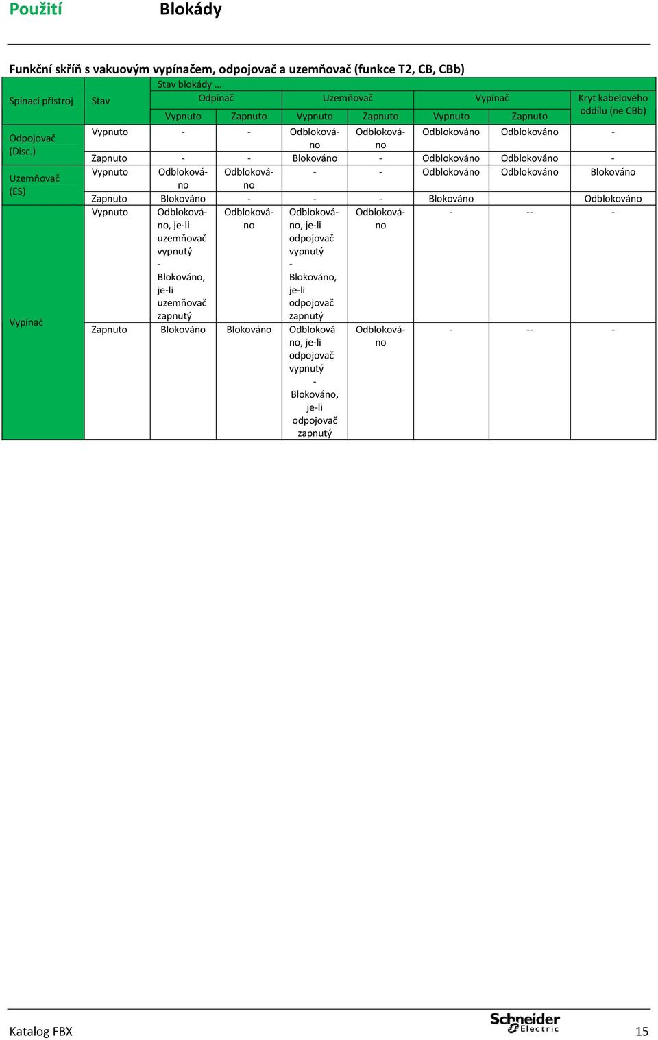 ) Uzemňovač (ES) Vypínač Kryt kabelového oddílu (ne CBb) Vypnuto - - Odblokováno Odblokováno Odblokováno Odblokováno - Zapnuto - - Blokováno - Odblokováno Odblokováno - Vypnuto Odblokovánno