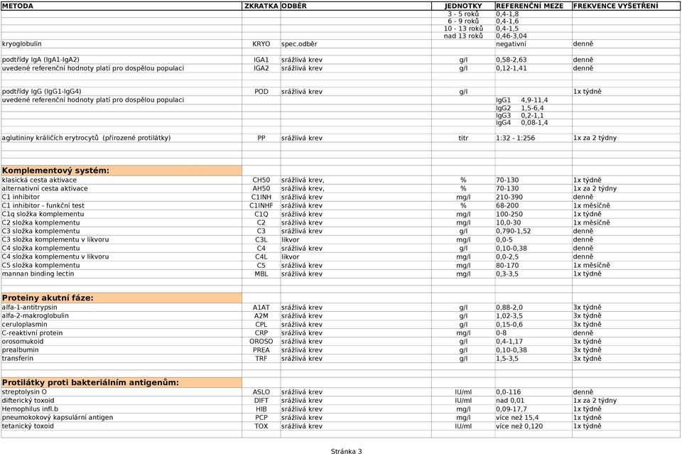 krev g/l 1x týdně uvedené referenční hodnoty platí pro dospělou populaci IgG1 4,9-11,4 IgG2 1,5-6,4 IgG3 0,2-1,1 IgG4 0,08-1,4 aglutininy králičích erytrocytů (přirozené protilátky) PP srážlivá krev