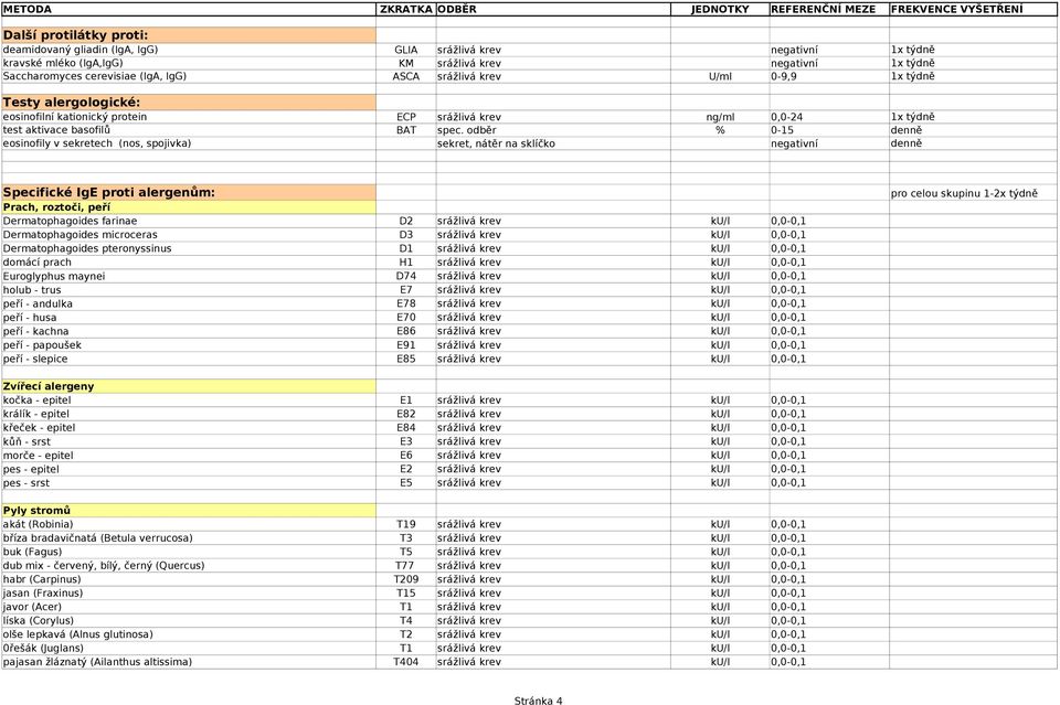 spec. odběr % 0-15 sekret, nátěr na sklíčko negativní Specifické IgE proti alergenům: Prach, roztoči, peří Dermatophagoides farinae D2 srážlivá krev ku/l 0,0-0,1 Dermatophagoides microceras D3