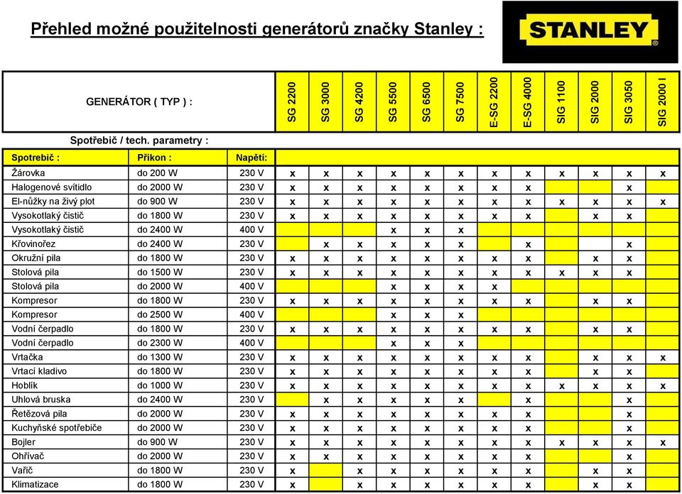 x x Vysokotlaký čistič do 1800 W 230 V x x x x x x x x x x Vysokotlaký čistič do 2400 W 400 V x x x Křovinořez do 2400 W 230 V x x x x x x x Okružní pila do 1800 W 230 V x x x x x x x x x x Stolová