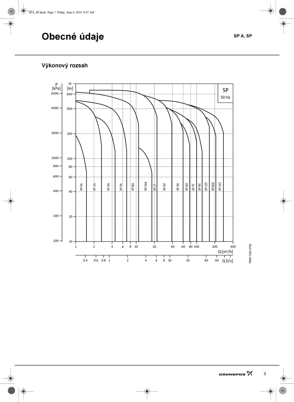 p [kpa] 6 H [m] 6 SP 5 Hz 4 4 2 2 1 1 8 8 6 6 4 4 SP 1A SP 2A SP 3A SP 5A SP