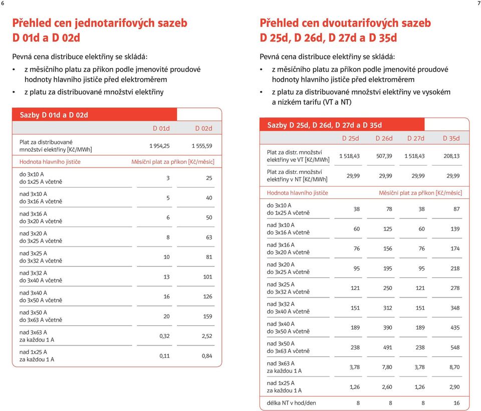 40 6 50 8 63 10 81 13 101 16 126 20 159 0,32 2,52 0,11 0,84 Přehled cen dvoutarifových sazeb D 25d, D 26d, D 27d a D 35d Pevná cena distribuce elektřiny se skládá: z měsíčního platu za příkon podle