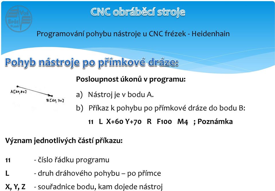 b) Příkaz k pohybu po přímkové dráze do bodu B: 11 L X+60 Y+70 R F100 M4 ; Poznámka