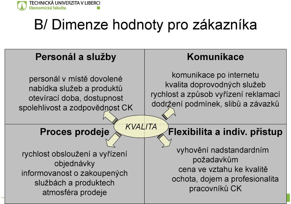 podmínek, slibů a závazků Proces prodeje KVALITA Flexibilita a indiv.