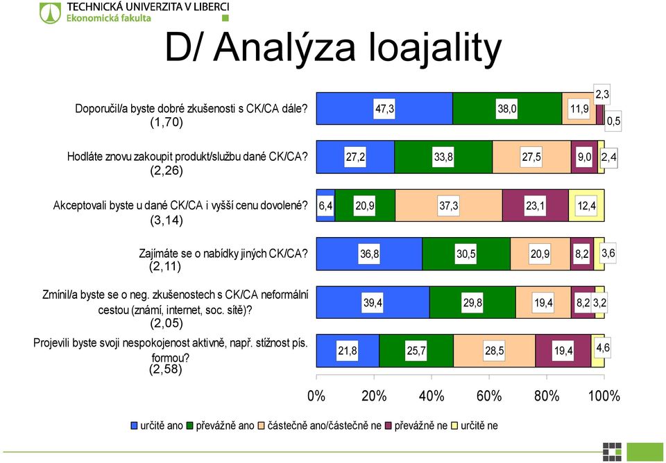(2,11) 36,8 30,5 20,9 8,2 3,6 Zmínil/a byste se o neg. zkušenostech s CK/CA neformální cestou (známí, internet, soc. sítě)?