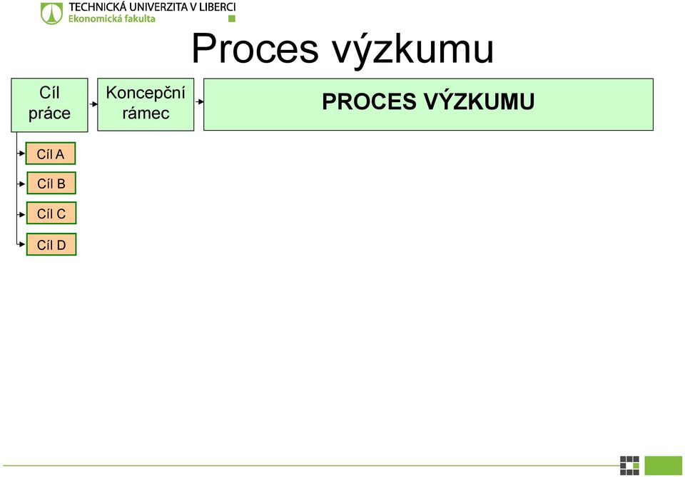 výzkumu PROCES