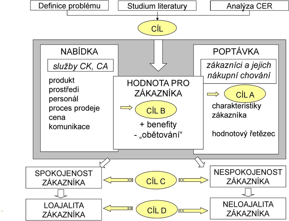 POPTÁVKA zákazníci a jejich nákupní chování CÍL A charakteristiky zákazníka hodnotový řetězec