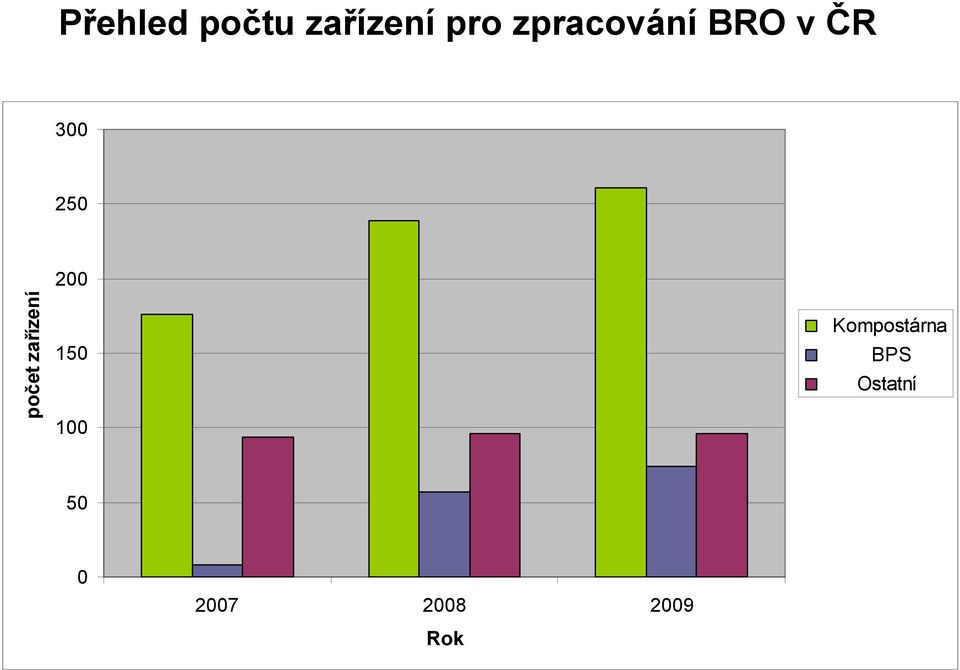 počet zařízení 200 150 100