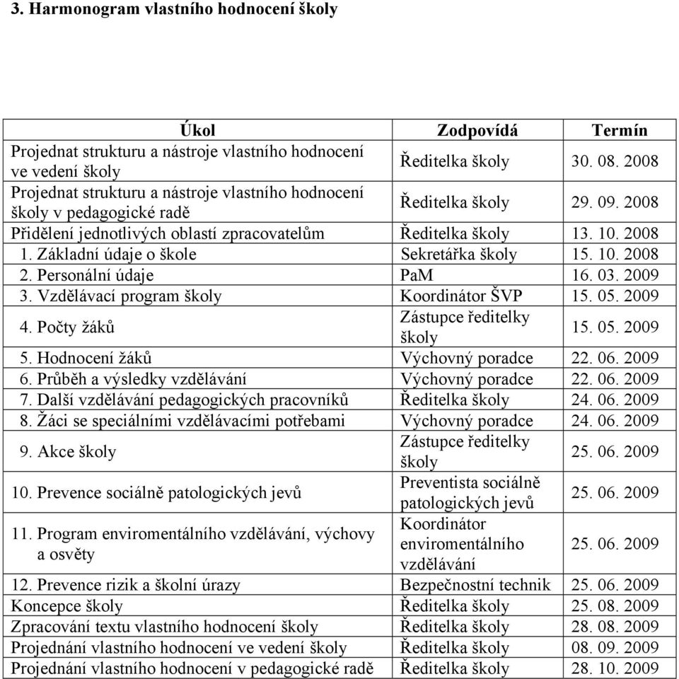 Základní údaje o škole Sekretářka školy 15. 10. 2008 2. Personální údaje PaM 16. 03. 2009 3. Vzdělávací program školy Koordinátor ŠVP 15. 05. 2009 4. Počty žáků Zástupce ředitelky školy 15. 05. 2009 5.