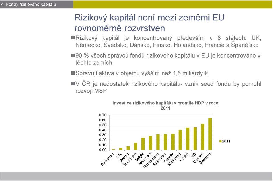 je koncentrováno v těchto zemích Spravují aktiva v objemu vyšším než 1,5 miliardy V ČR je nedostatek rizikového kapitálu- vznik