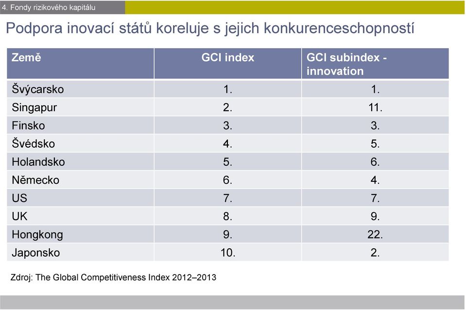 1. Singapur 2. 11. Finsko 3. 3. Švédsko 4. 5. Holandsko 5. 6. Německo 6. 4. US 7.