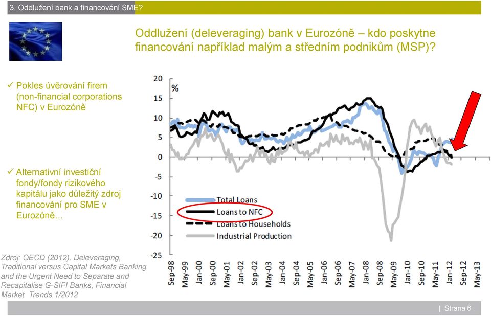 Pokles úvěrování firem (non-financial corporations NFC) v Eurozóně Alternativní investiční fondy/fondy rizikového kapitálu