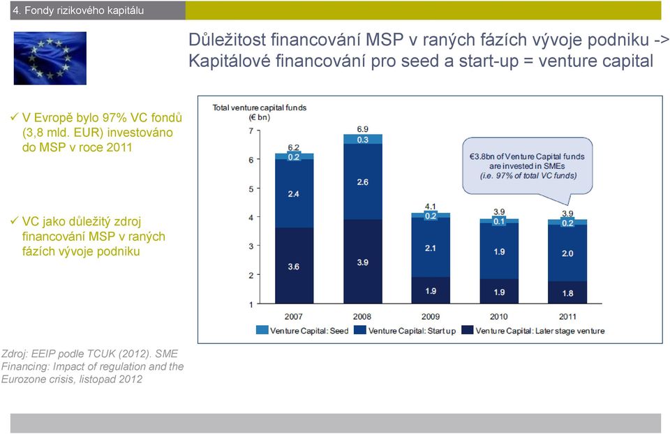 EUR) investováno do MSP v roce 2011 VC jako důležitý zdroj financování MSP v raných fázích vývoje