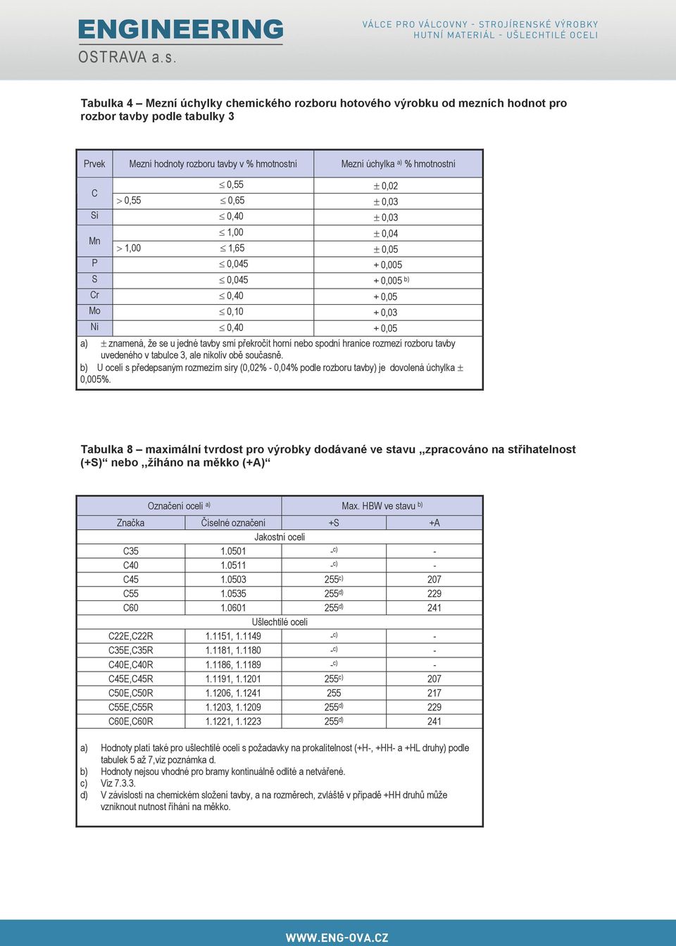 Mo + 0,05 0 Ni + 0,03 0 Mn > 1,00 + 0,05 ± znamená, že se u jedné tavby smí překročit horní nebo spodní hranice rozmezí rozboru tavby uvedeného v tabulce 3, ale nikoliv obě současně.