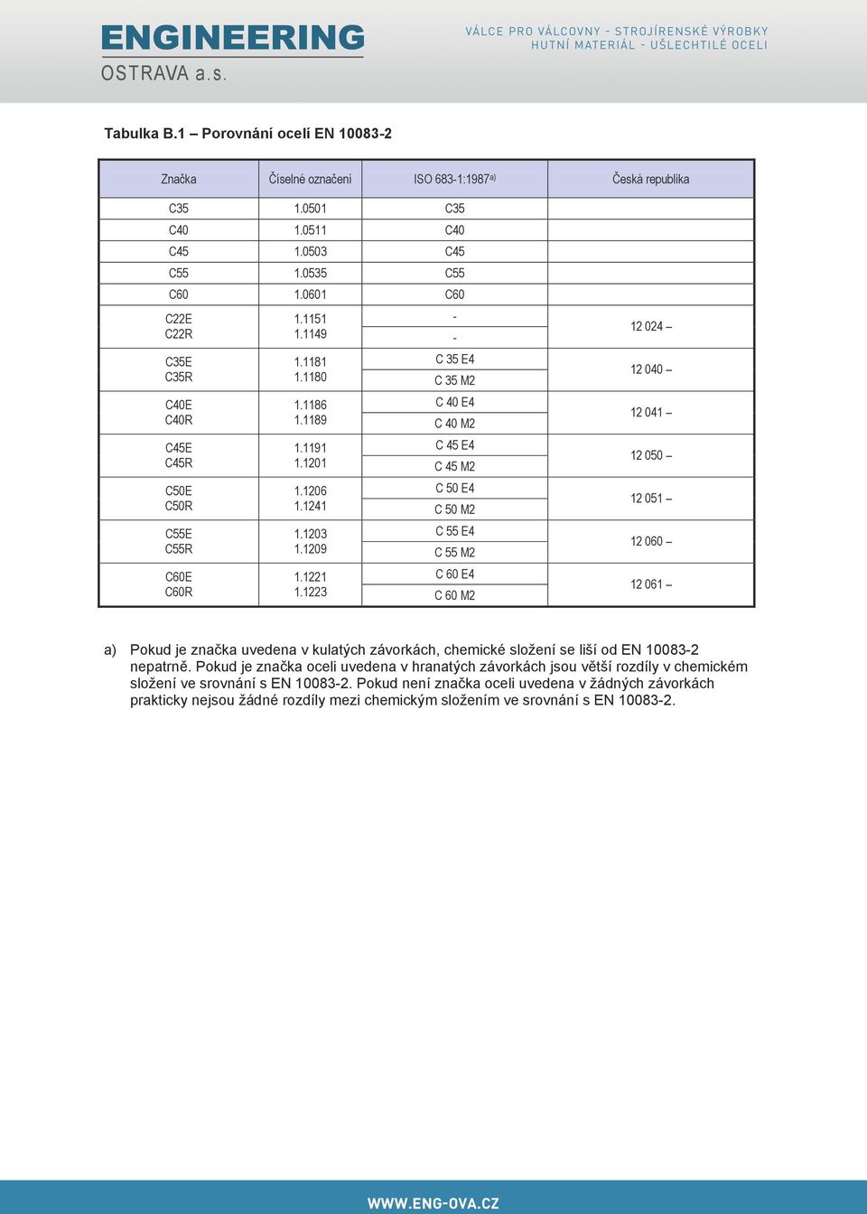 23 C 60 M2 C E4 C M2 C E4 C E4 C E4 C M2 C 55 E4 C 60 E4 Česká republika 024 0 041 0 051 060 061 Pokud je značka uvedena v kulatých závorkách, chemické složení se liší od EN 100832 nepatrně.