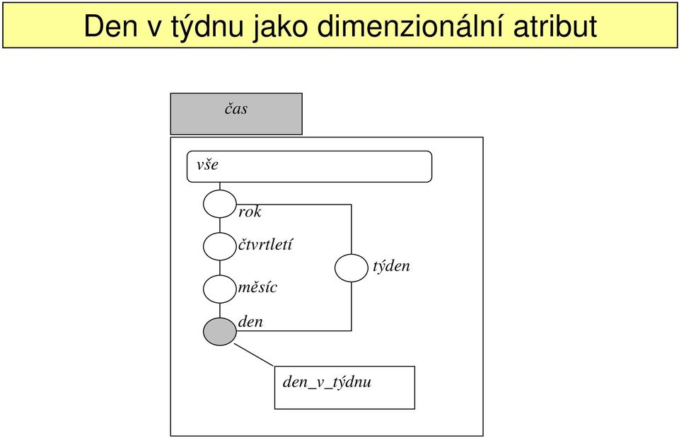 dimenzionální