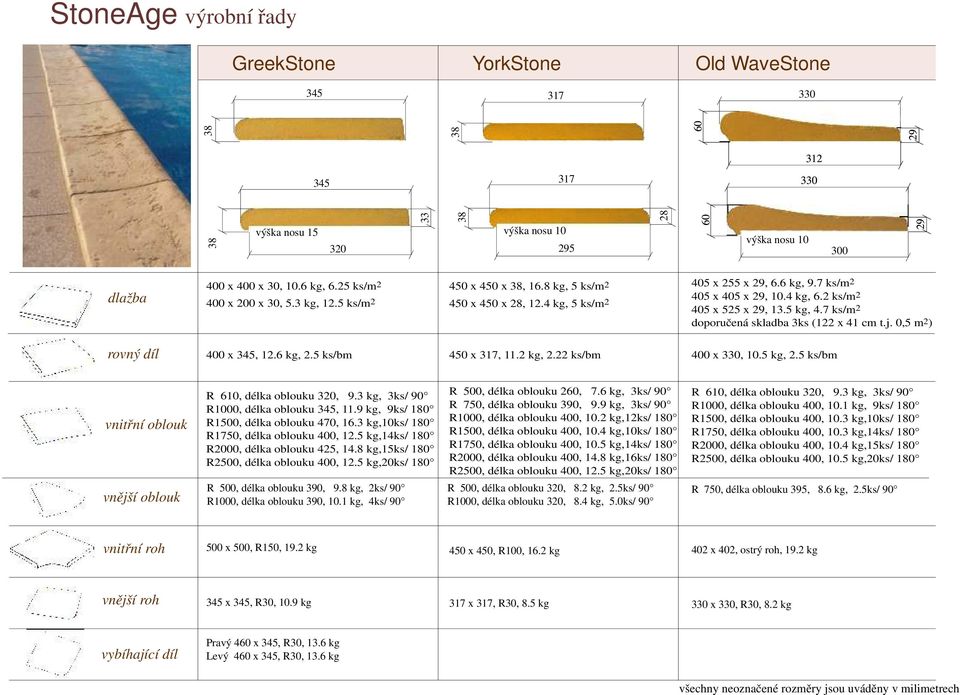 2 ks/m 2 405 x 525 x 29, 13.5 kg, 4.7 ks/m 2 doporučená skladba 3ks (122 x 41 cm t.j. 0,5 m 2) rovný díl 400 x 345, 12.6 kg, 2.5 ks/bm 450 x 317, 11.2 kg, 2.22 ks/bm 400 x 330, 10.5 kg, 2.