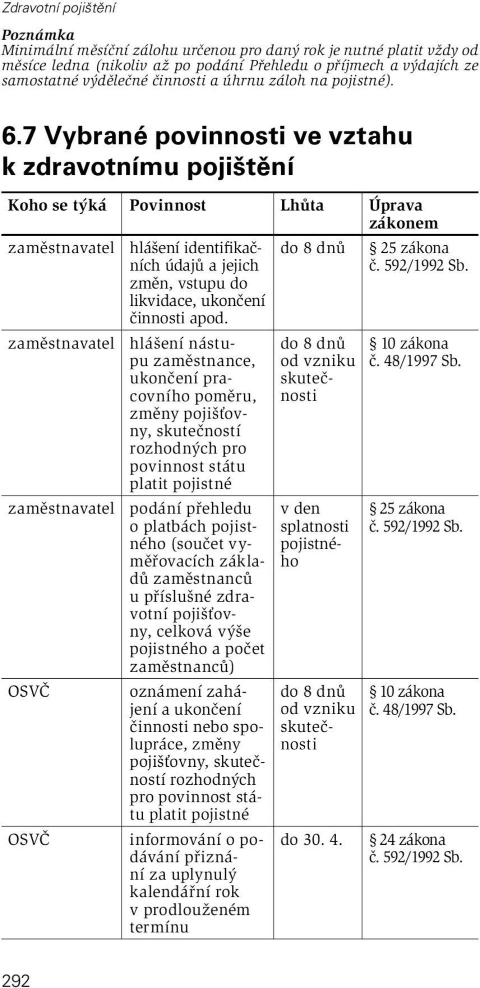 7 Vybrané povinnosti ve vztahu k zdravotnímu pojištění Koho se týká Povinnost Lhůta Úprava zákonem zaměstnavatel zaměstnavatel zaměstnavatel hlášení identifikačních údajů a jejich změn, vstupu do