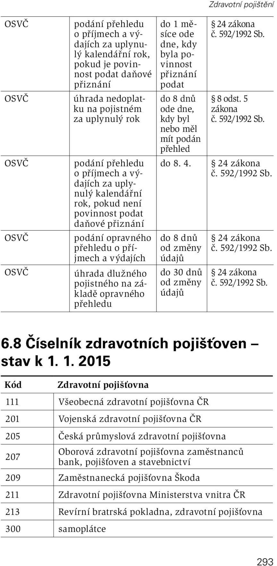 byla povinnost přiznání podat ode dne, kdy byl nebo měl mít podán přehled do 8. 4. od změny údajů do 30 dnů od změny údajů 8 odst. 5 zákona 6.8 Číselník zdravotních pojištóven stav k 1.