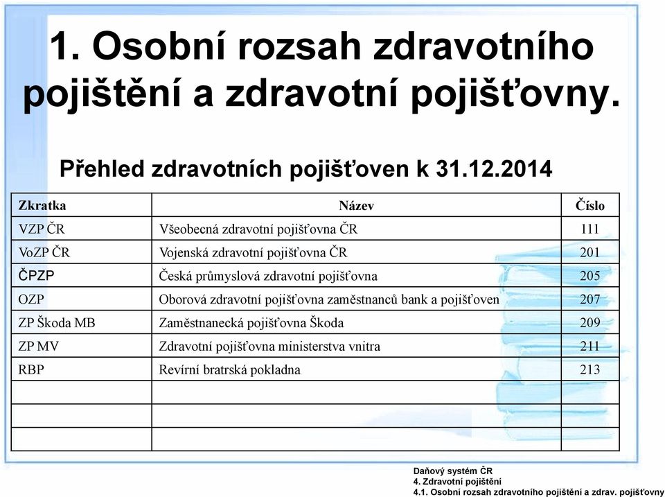 2014 Zkratka Název Číslo VZP ČR Všeobecná zdravotní pojišťovna ČR 111 VoZP ČR Vojenská zdravotní pojišťovna ČR 201 ČPZP Česká