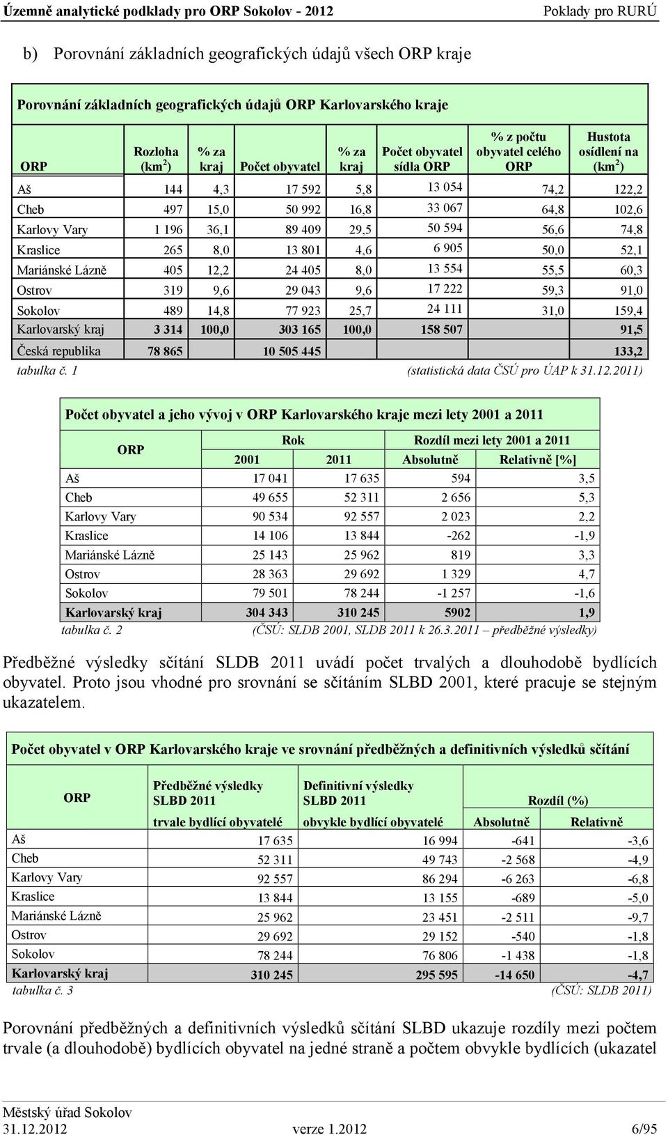 8, 8,6 6 95 5, 5, Kraslice Mariánské Lázně 5, 5 8, 55 55,5 6, Ostrov 9 9,6 9 9,6 7 59, 9, 5,7,, 59, 9,5 Sokolov Karlovarský kraj 89 Česká republika tabulka č.