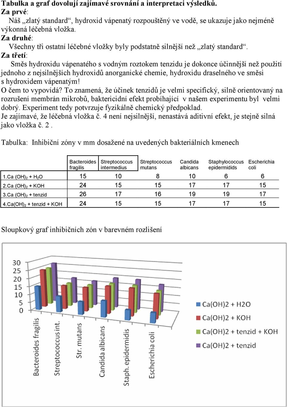 Za třetí: Směs hydroxidu vápenatého s vodným roztokem tenzidu je dokonce účinnější než použití jednoho z nejsilnějších hydroxidů anorganické chemie, hydroxidu draselného ve směsi s hydroxidem