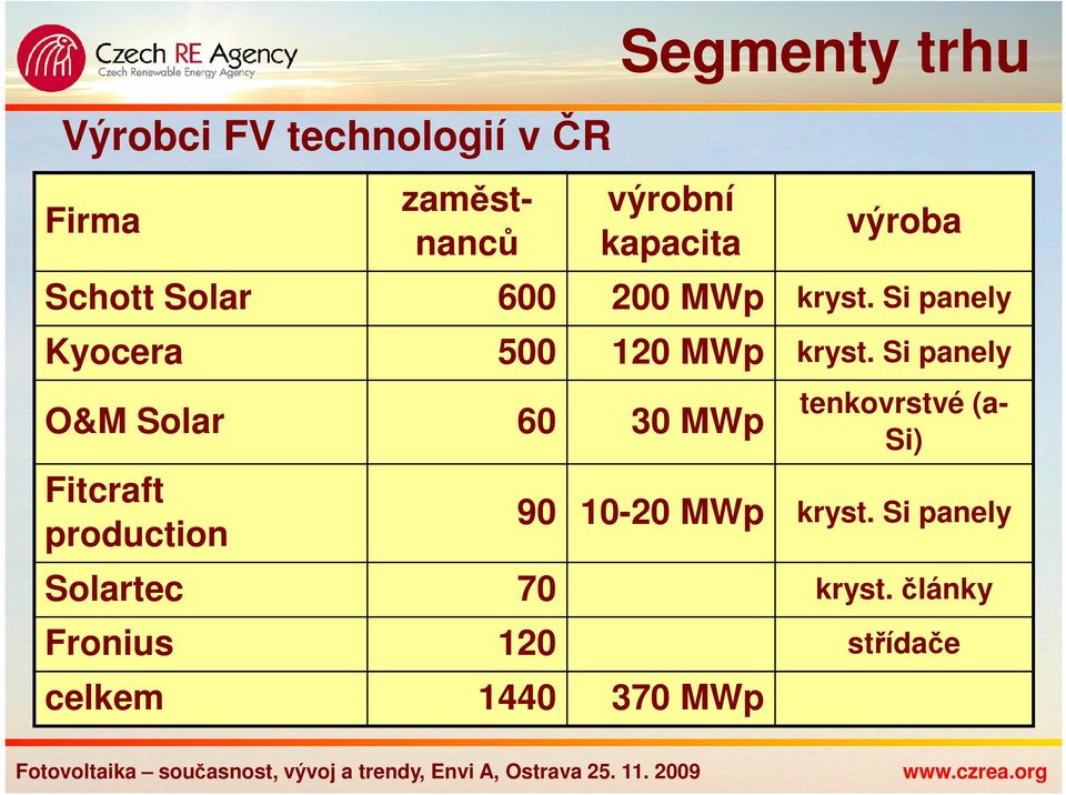 Si panely O&M Solar 60 30 MWp Fitcraft production tenkovrstvé (a- Si) 90 10-20