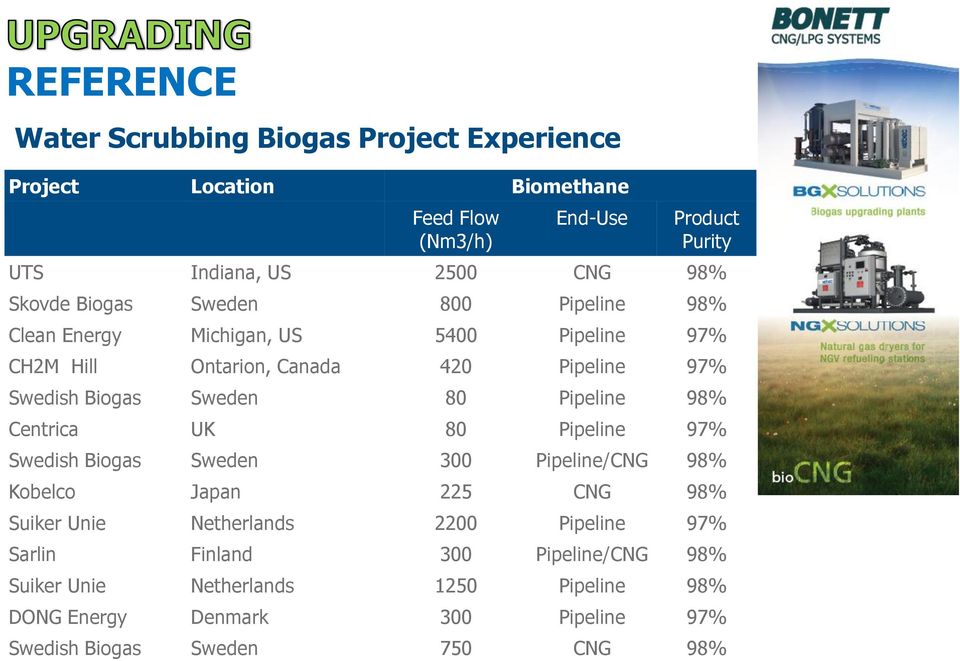 Pipeline 98% Centrica UK 80 Pipeline 97% Swedish Biogas Sweden 300 Pipeline/CNG 98% Kobelco Japan 225 CNG 98% Suiker Unie Netherlands 2200 Pipeline