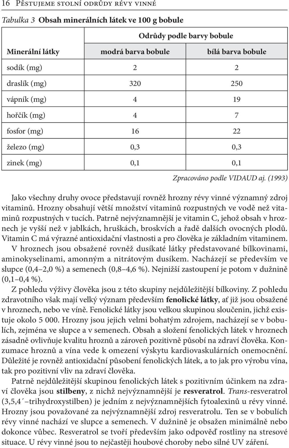 (1993) Jako všechny druhy ovoce představují rovněž hrozny révy vinné významný zdroj vitaminů. Hrozny obsahují větší množství vitaminů rozpustných ve vodě než vitaminů rozpustných v tucích.