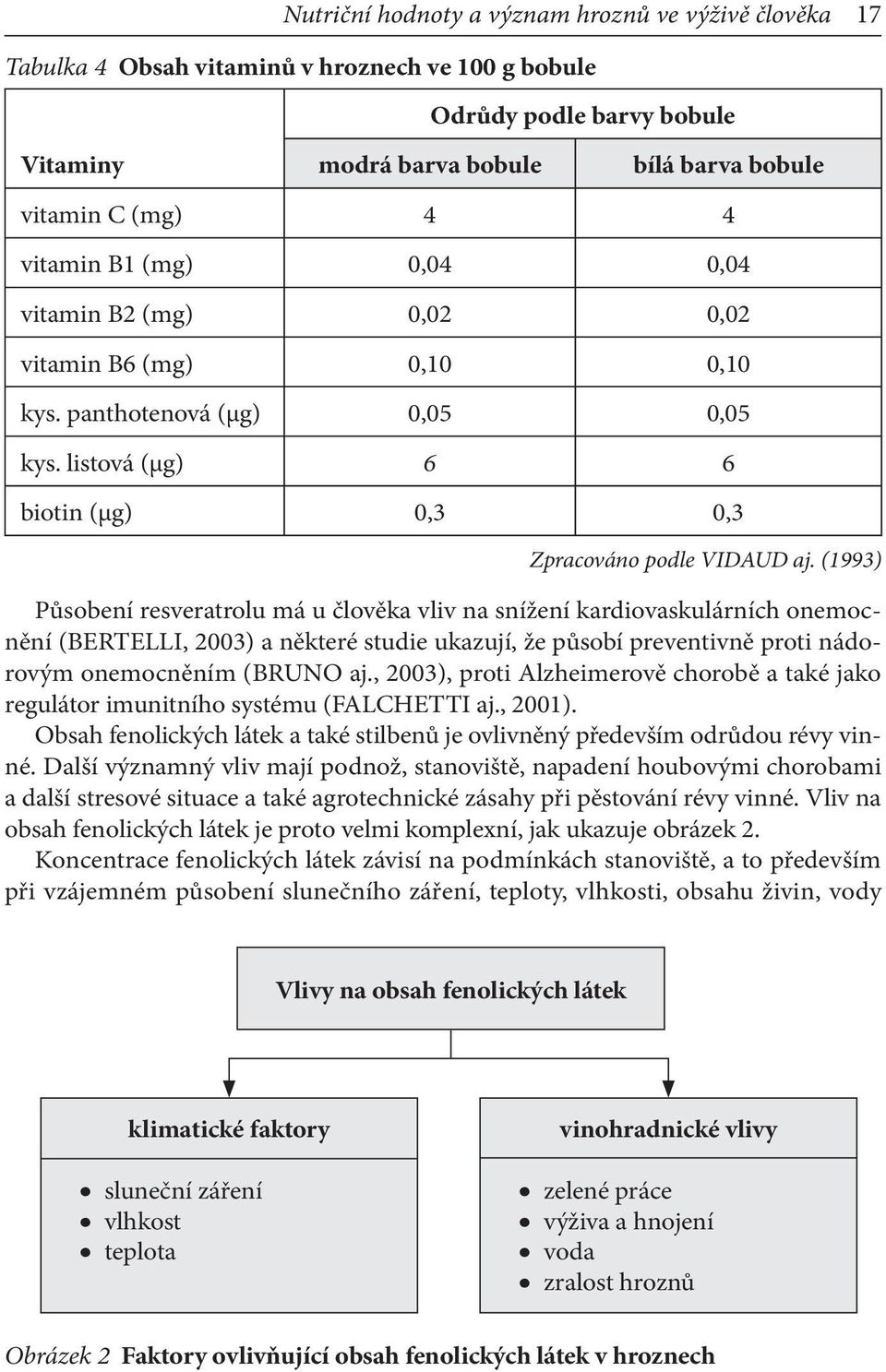 (1993) Působení resveratrolu má u člověka vliv na snížení kardiovaskulárních onemocnění (BERTELLI, 2003) a některé studie ukazují, že působí preventivně proti nádorovým onemocněním (BRUNO aj.