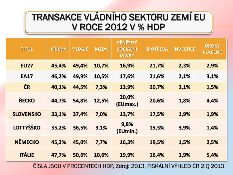 20,0% (EUmax.) 20,6% 1,8% 4,4% SLOVENSKO 33,1% 37,4% 7,0% 13,7% 17,5% 1,9% 1,9% LOTTYŠŠKO 35,2% 36,5% 9,1% 9,8% (EUmin.