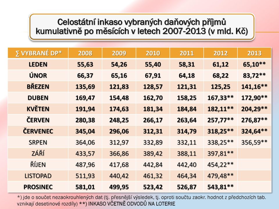 154,48 162,70 158,25 167,33** 172,90** KVĚTEN 191,94 174,63 181,34 184,84 182,11** 204,29** ČERVEN 280,38 248,25 266,17 263,64 257,77** 276,87** ČERVENEC 345,04 296,06 312,31 314,79 318,25** 324,64**