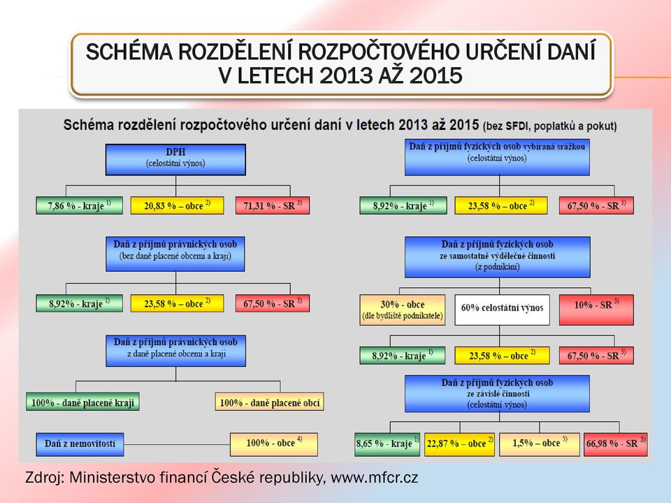 2015 Zdroj: Ministerstvo