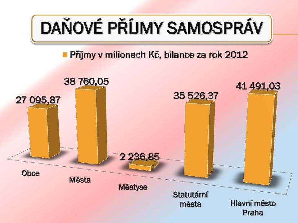 760,05 35 526,37 41 491,03 2 236,85 Obce