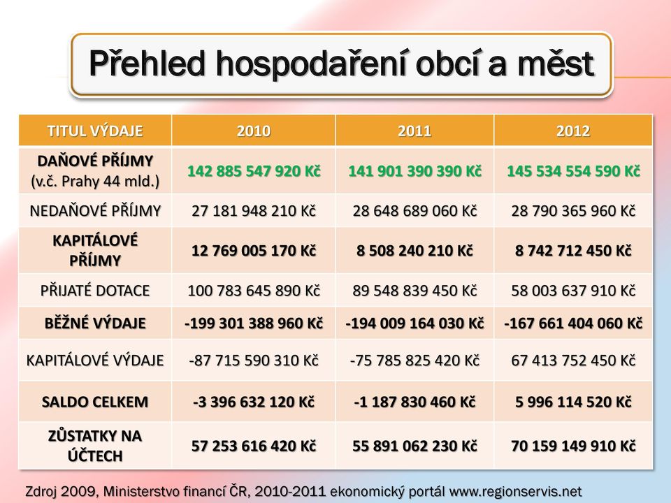 742 712 450 Kč PŘIJATÉ DOTACE 100 783 645 890 Kč 89 548 839 450 Kč 58 003 637 910 Kč BĚŽNÉ VÝDAJE -199 301 388 960 Kč -194 009 164 030 Kč -167 661 404 060 Kč KAPITÁLOVÉ VÝDAJE -87 715