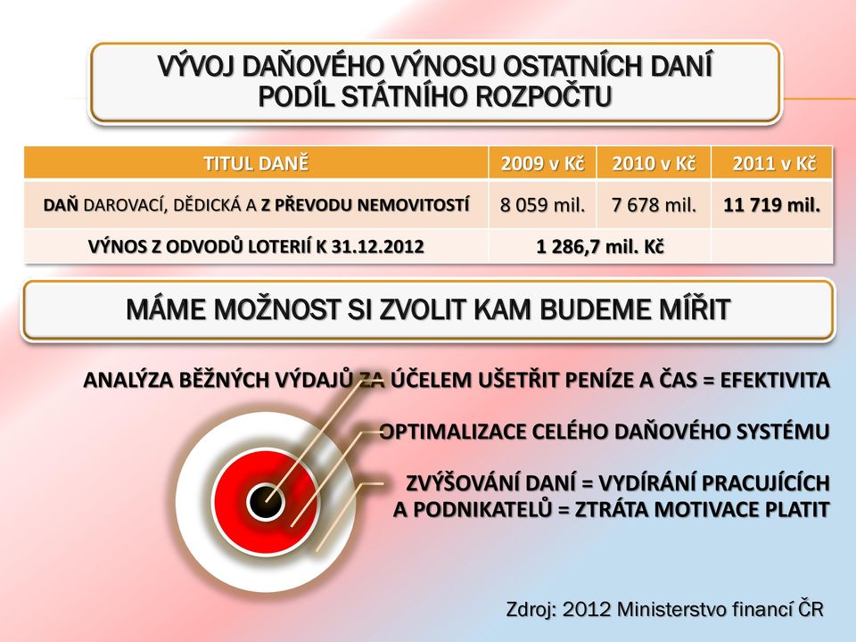 Kč MÁME MOŽNOST SI ZVOLIT KAM BUDEME MÍŘIT ANALÝZA BĚŽNÝCH VÝDAJŮ ZA ÚČELEM UŠETŘIT PENÍZE A ČAS = EFEKTIVITA OPTIMALIZACE