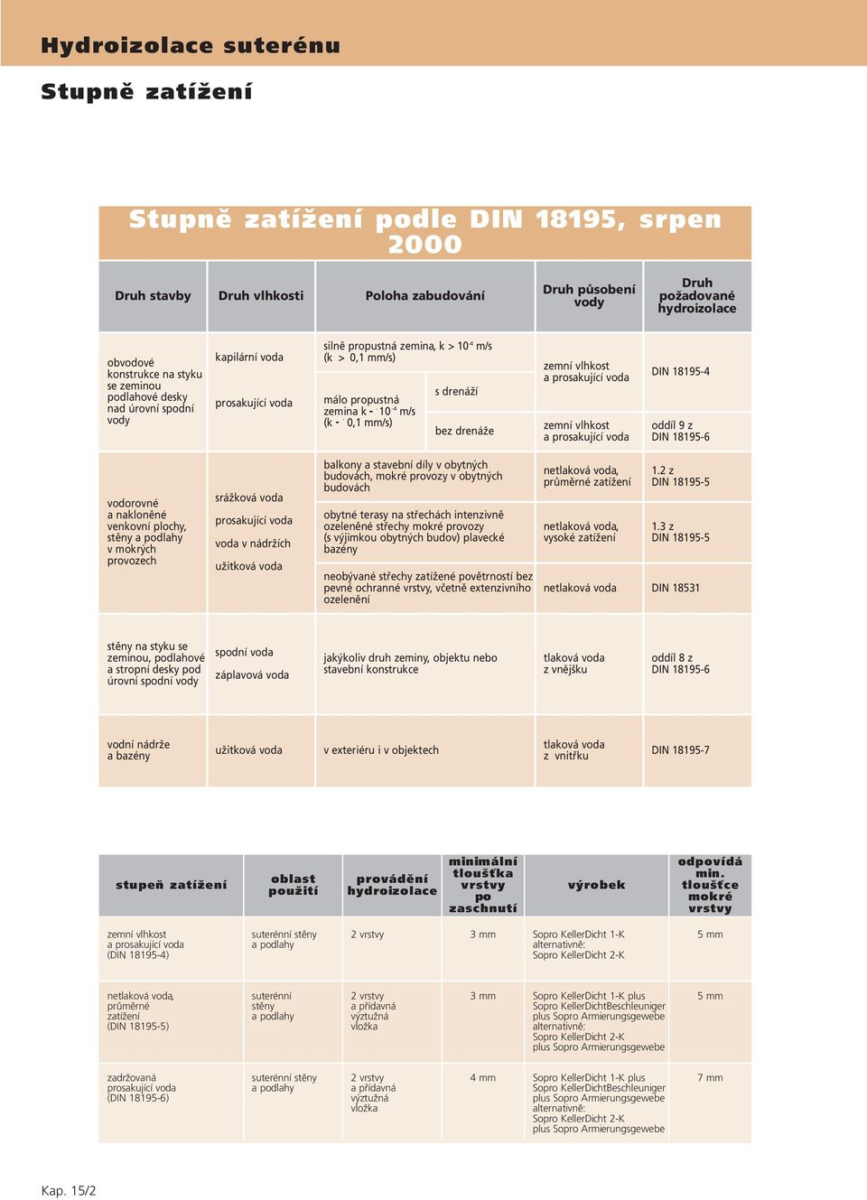 vlhkost a prosakující voda zemní vlhkost a prosakující voda DIN 18195-4 oddíl 9 z DIN 18195-6 vodorovné a nakloněné venkovní plochy, stěny a podlahy v mokrých provozech srážková voda prosakující voda