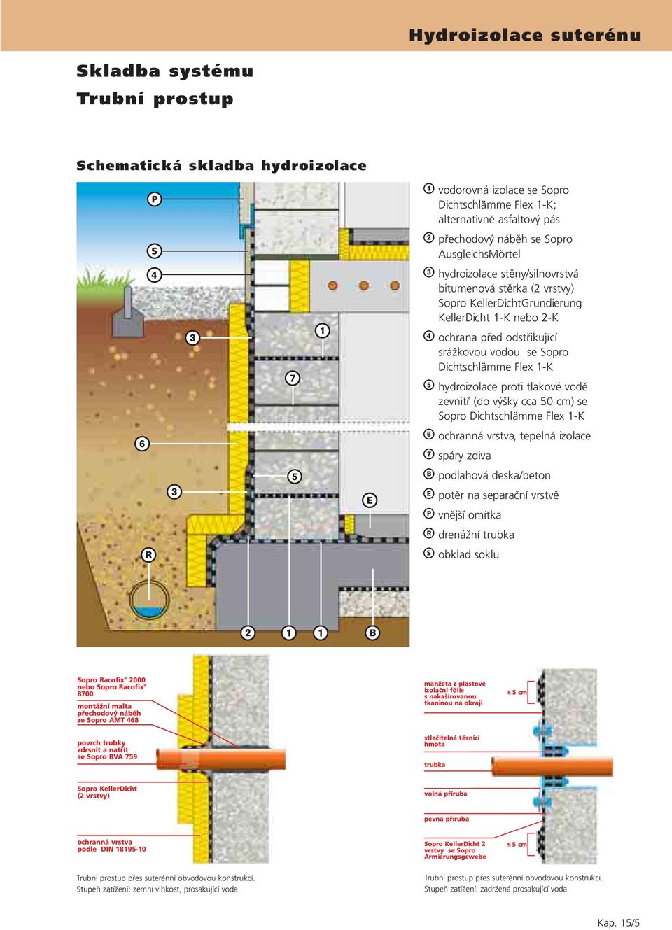 tlakové vodě zevnitř (do výšky cca 50 cm) se Sopro Dichtschlämme Flex 1-K ochranná vrstva, tepelná izolace spáry zdiva podlahová deska/beton potěr na separační vrstvě vnější omítka drenážní trubka
