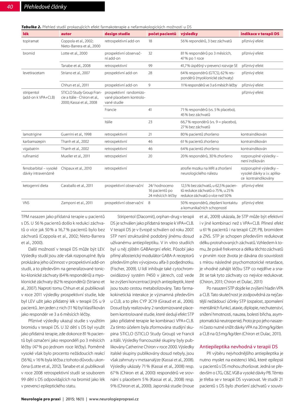 , 2000 prospektivní observační add-on 32 81 % respondérů po 3 měsících, 47 % po 1 roce Tanabe et al., 2008 retrospektivní 99 41,7 % úspěšný v prevenci rozvoje SE levetiracetam Striano et al.