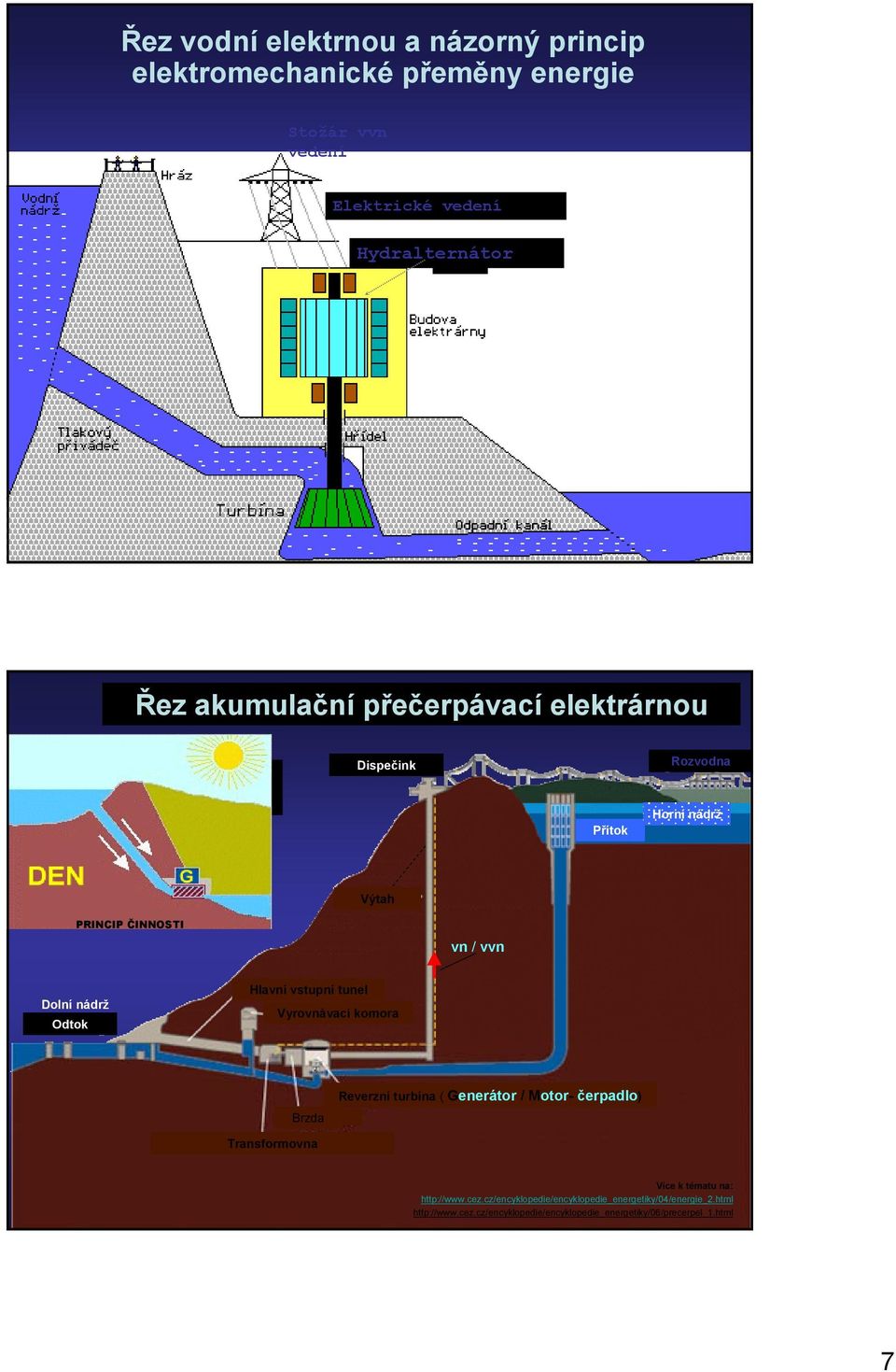 vstupní tunel Vyrovnávací komora Brzda Reverzní turbína ( Generátor / Motor- čerpadlo) Transformovna Více k tématu na: http://www.